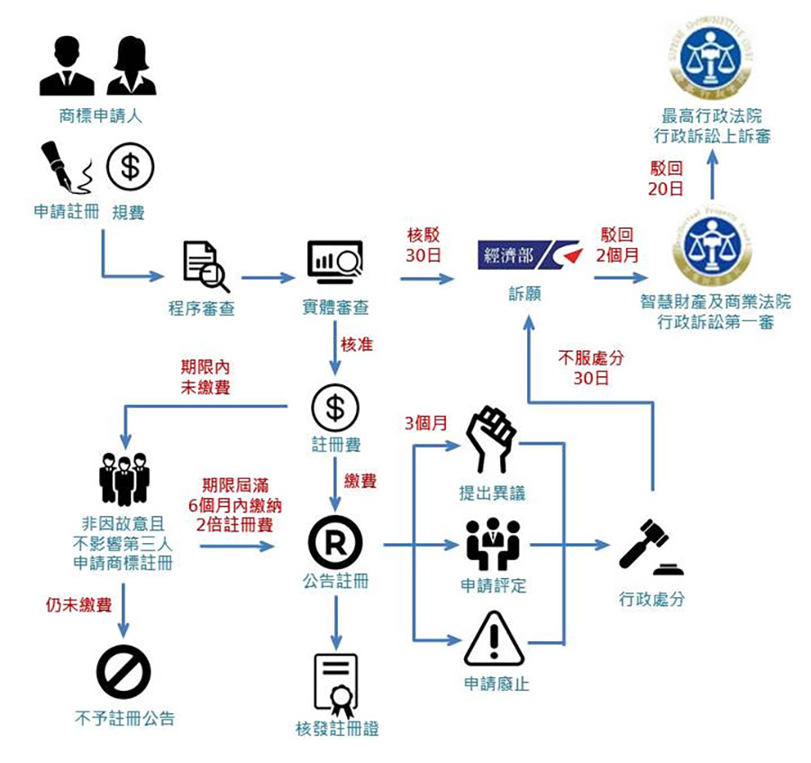 商標申請流程概述
